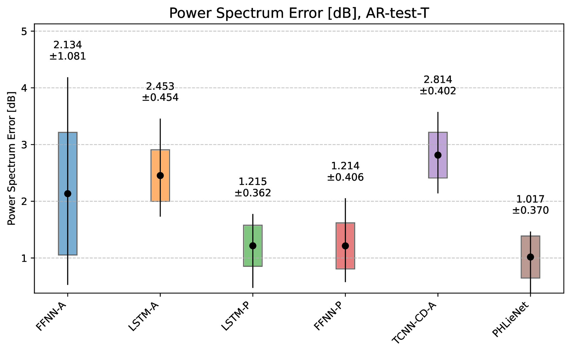 Power spectrum error.